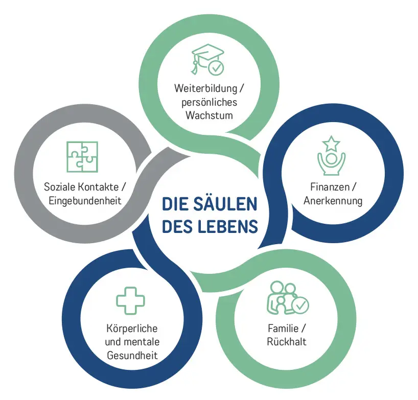 Signo – Säulen des Lebens für Ihre Karriereplanung