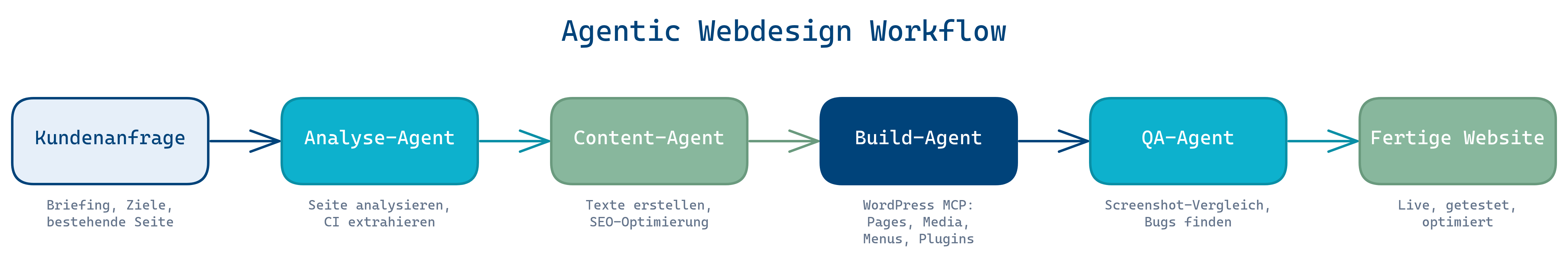 Agentic Webdesign Workflow: Effizienter Prozess von Kundenanfrage bis zur fertigen Website. Optimiert für SEO und Kundenbedürfnisse.