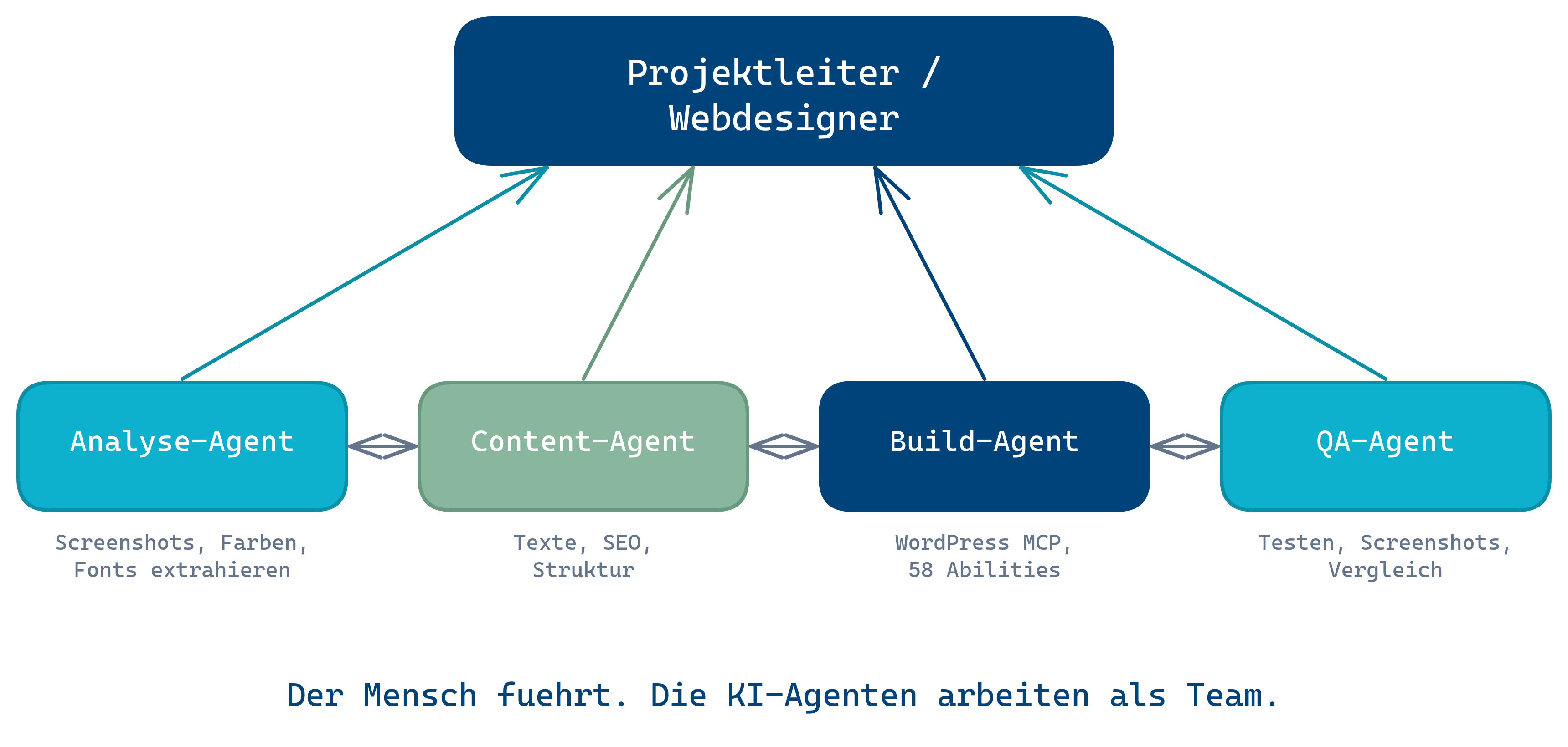 KI-gesteuerte Webdesign-Prozesse: Projektleiter koordiniert Analyse, Content, Build und QA zur effizienten Webseitenentwicklung.