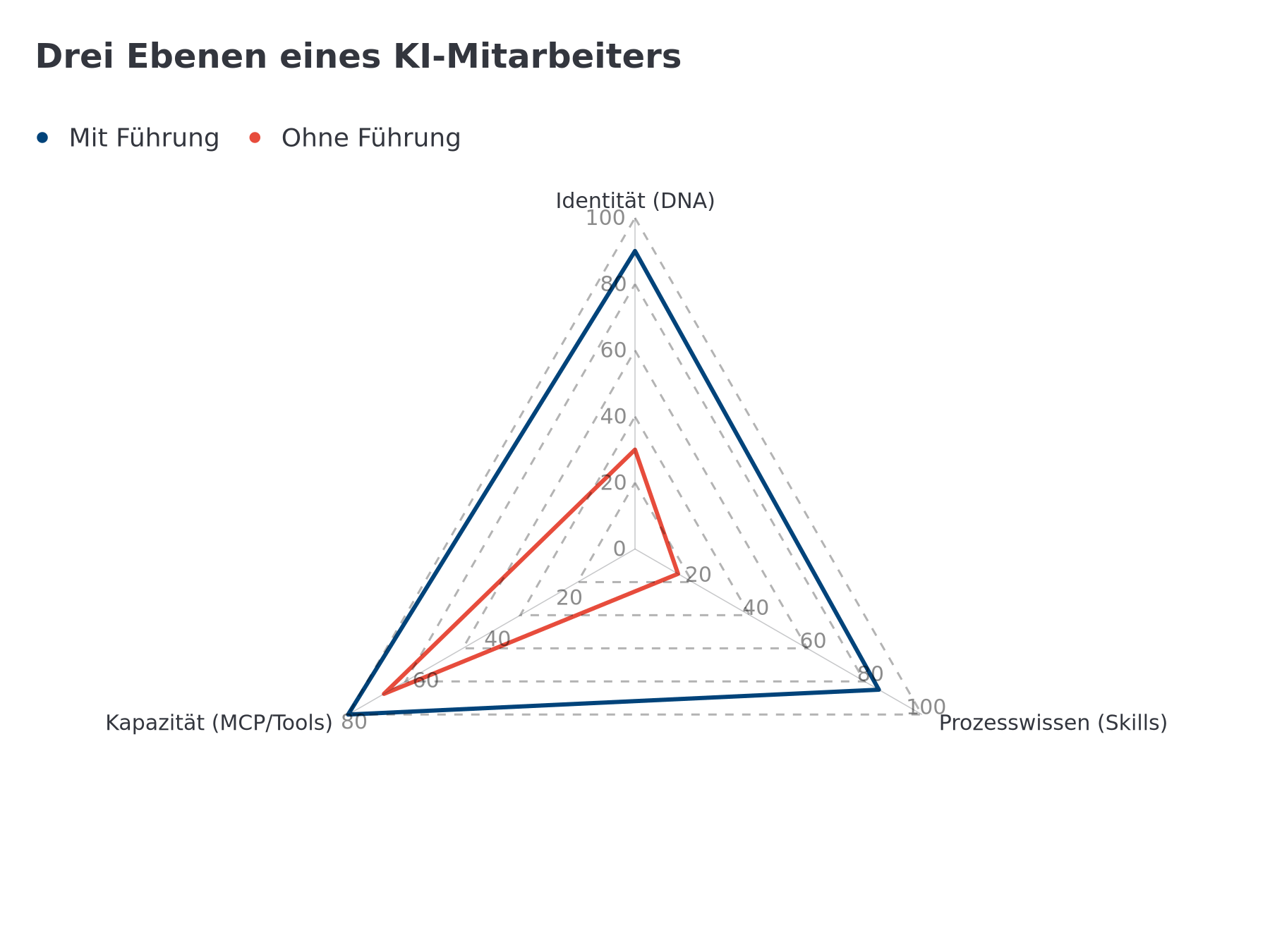 Diagramm der drei Ebenen eines KI-Mitarbeiters: Führung, Kapazität und Prozesswissen im Vergleich.